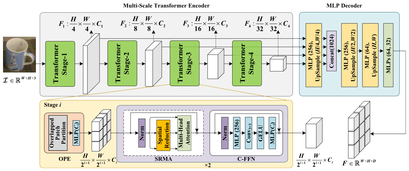 Method overview of 6D-ViT