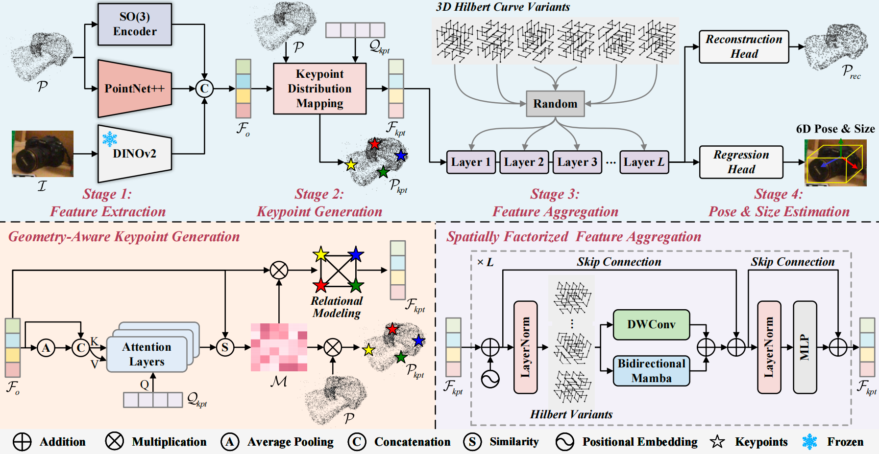 Method overview of rotation-equivariant and spatially factorized keypoint modeling