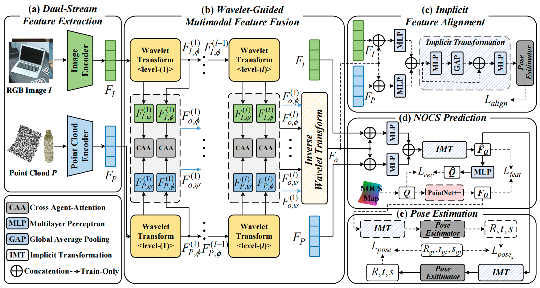 Method overview of wavelet-guided pose estimation
